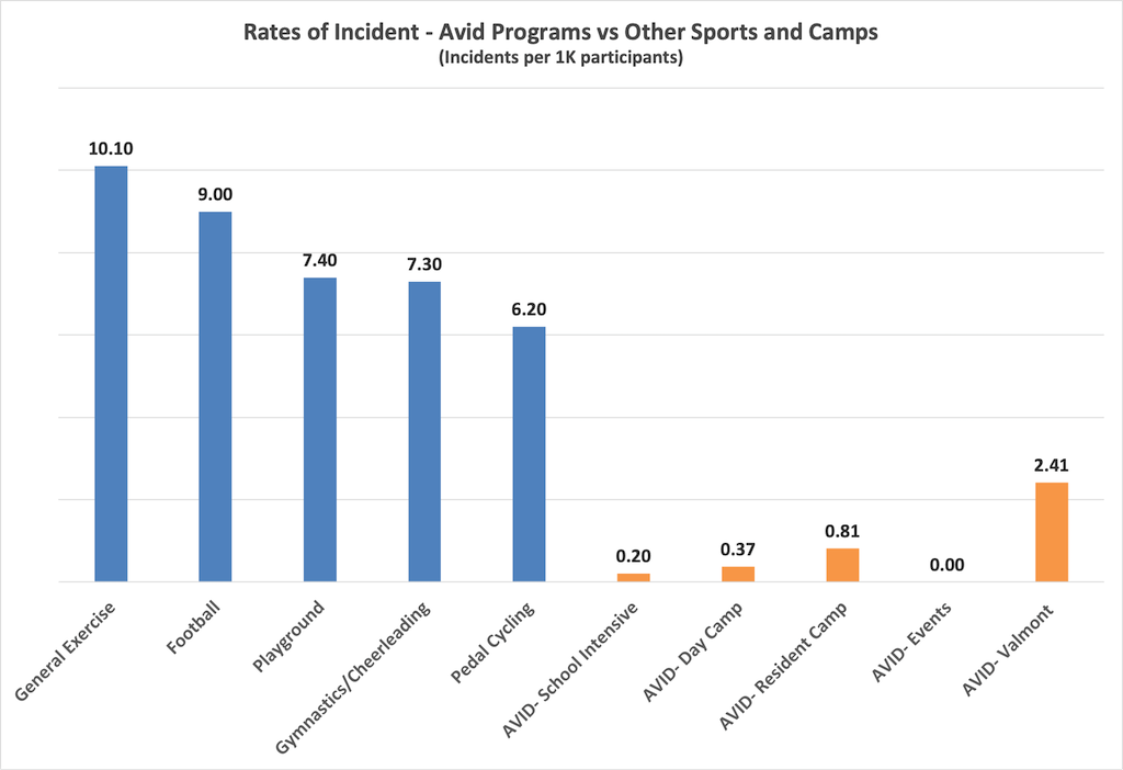 Rates of Incident - Avid Programs vs Other Sports and Camps